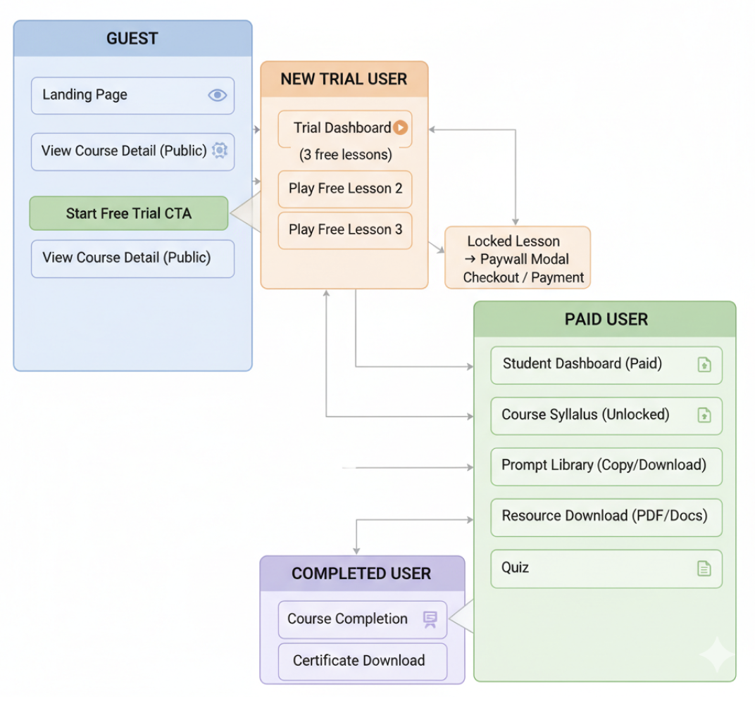 User-state flow chart — guest, new trial user, paid user, and completed user, with the locked-lesson paywall moment marked between trial and paid